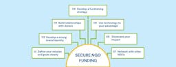 7 Tips for NGOs to Secure Funding in India 2023: Fueling the Force for Good