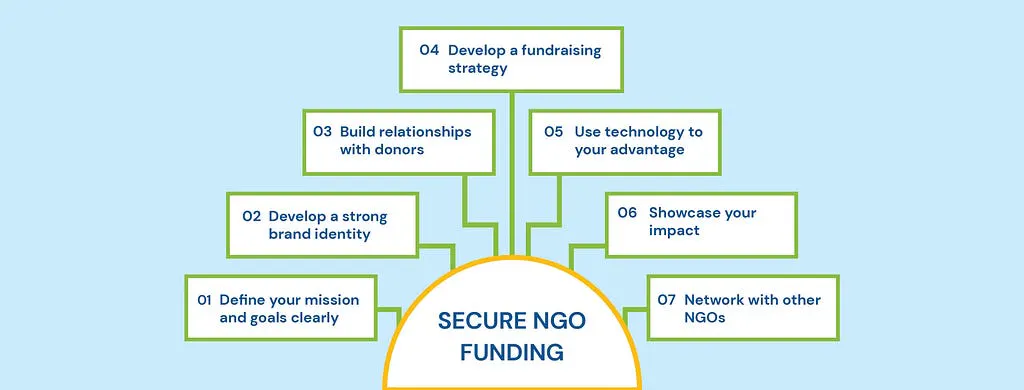 7 Tips for NGOs to Secure Funding in India 2024: Fueling the Force for Good