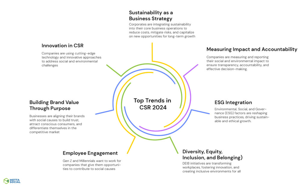 Top 7 trends in corporate social responsibility (CSR) in 2024